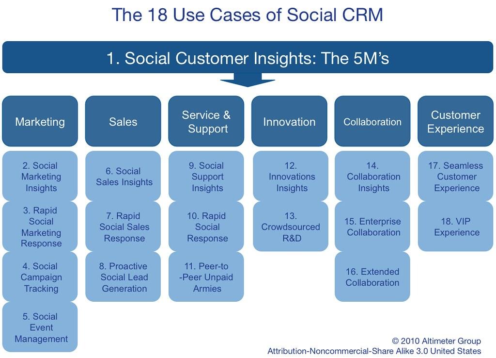 Understanding ‌the Importance of CRM Software for Contractors